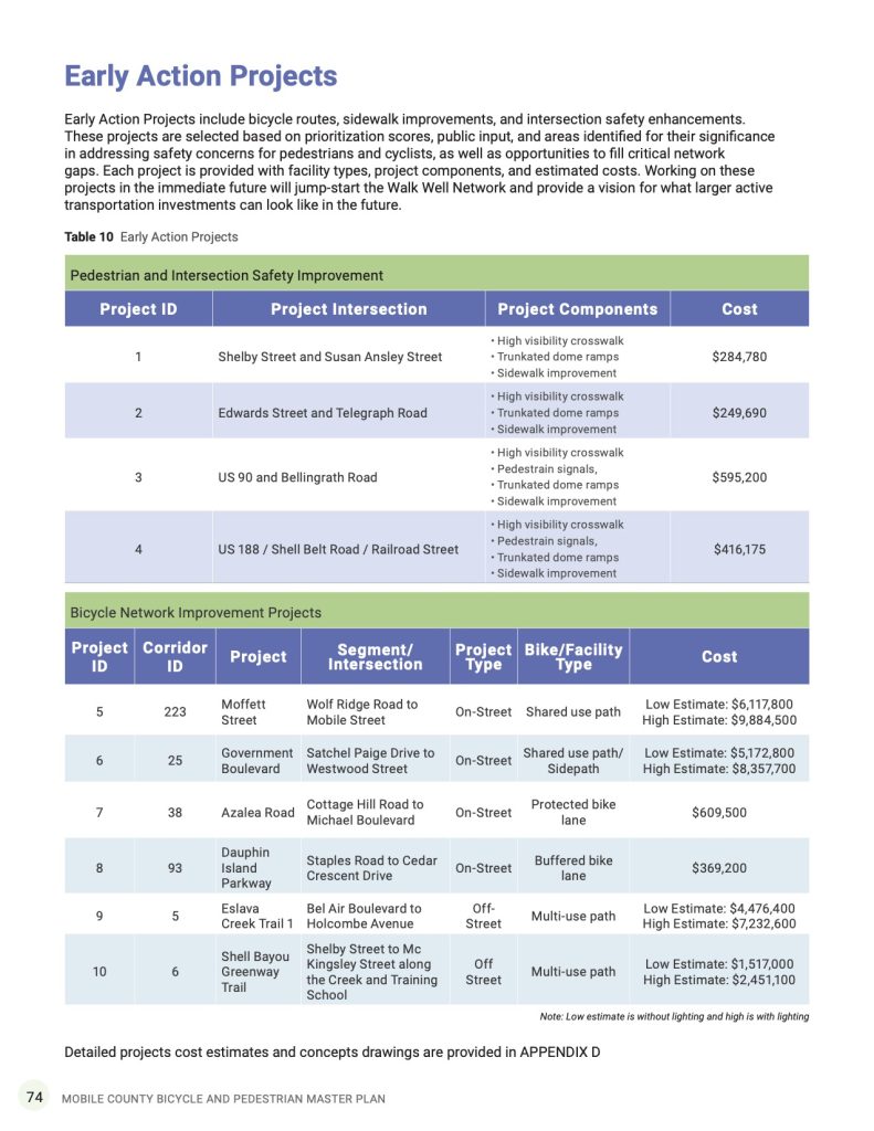 Move Well Mobile County plan page 74 list of early action projects.